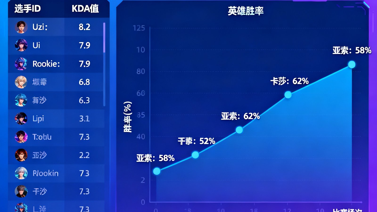 LPL英雄联盟职业联赛数据可视化界面，展示选手KDA排名和英雄胜率走势图