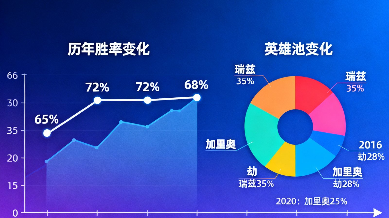 LCK联赛Faker选手职业生涯完整数据追踪界面，展示历年胜率和英雄池变化