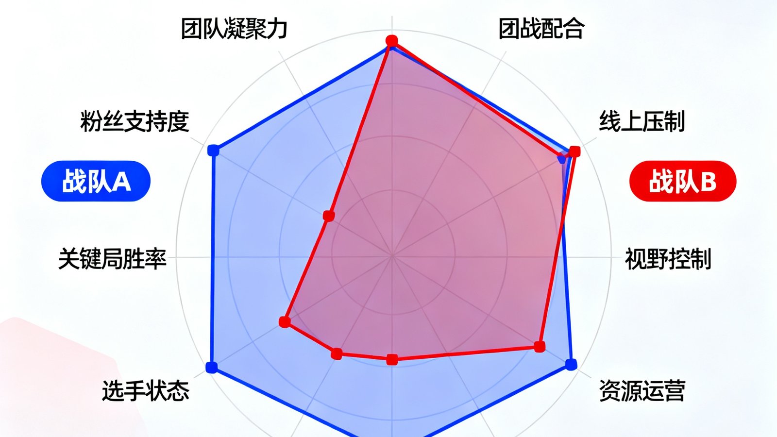 极速电竞战队实力对比报表样例，展示两支LPL战队在12个维度的数据雷达图对比